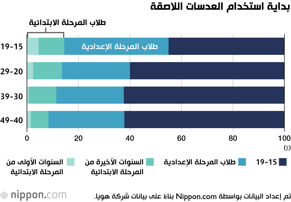بداية استخدام العدسات اللاصقة