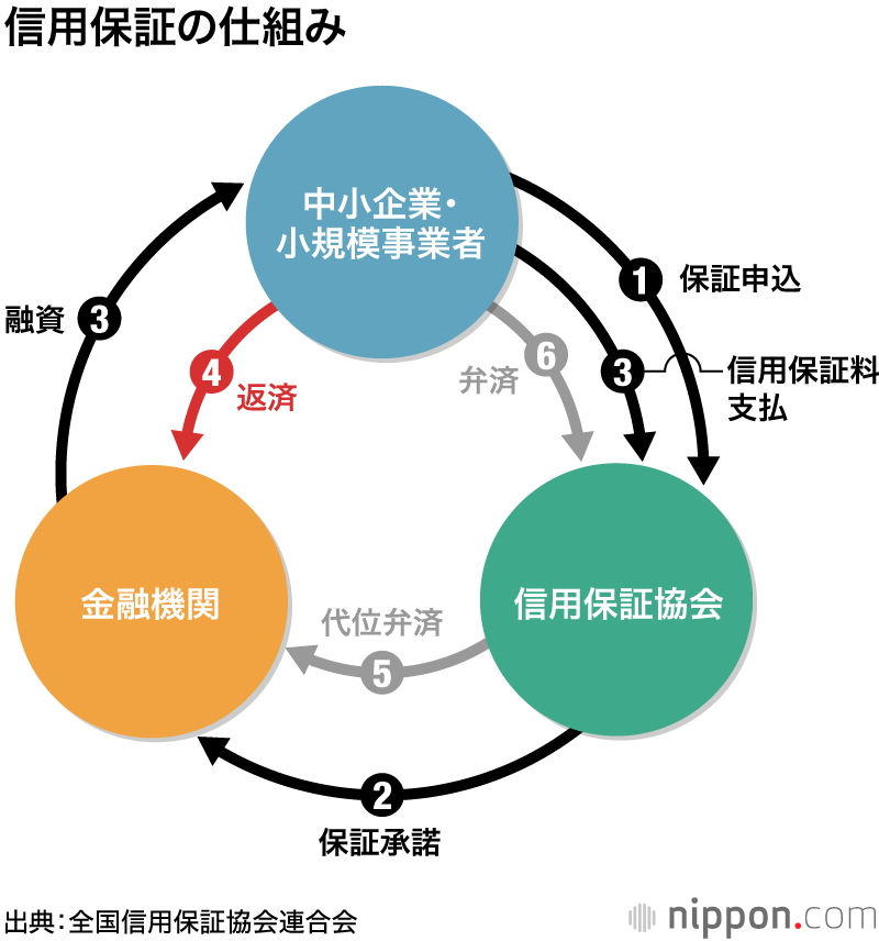 地域金融機関に突き付けられる選択、中小企業の「コロナ債務」56兆円をどう乗り越えるか