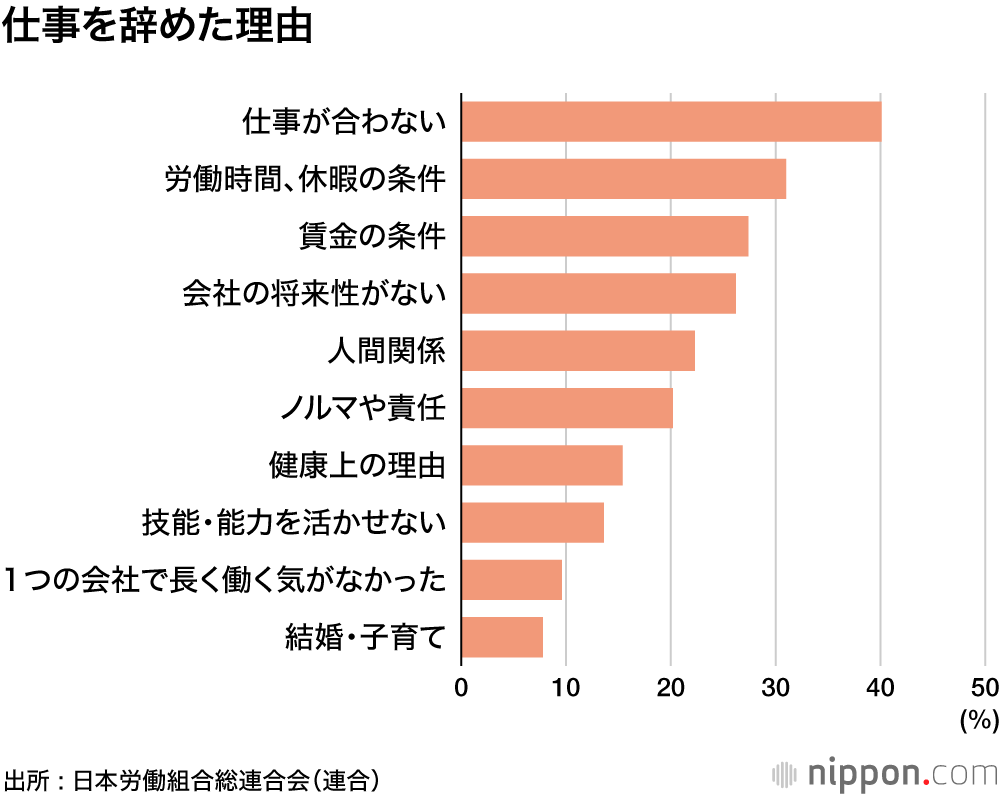 新卒入社、3割が3年以内に離職―連合調査 : 最多の理由は「仕事が自分に合わない」