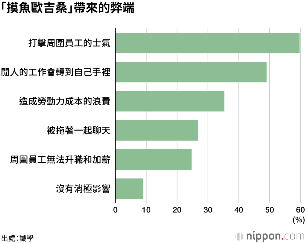 約半數企業存在「摸魚歐吉桑」，嚴重打擊周圍員工士氣