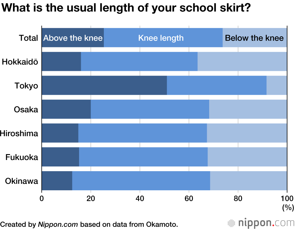 Legwear Manufacturer Surveys High School Girl Trends in Japan