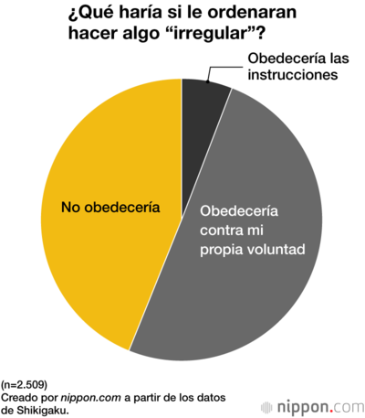 ¿Qué haría si le ordenaran hacer algo “irregular”?