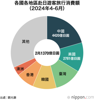 各國各地區赴日遊客旅行消費額(2024年4-6月)
