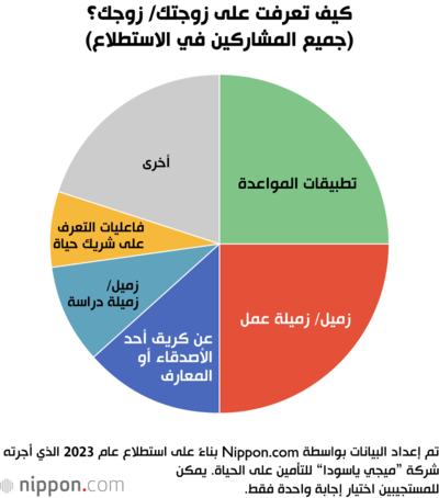 كيف تعرفت على زوجتك/ زوجك؟