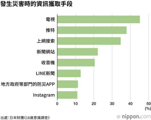 發生災害時的資訊獲取手段