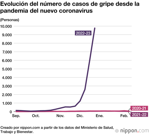 Evolución del número de casos de gripe desde la pandemia del nuevo coronavirus