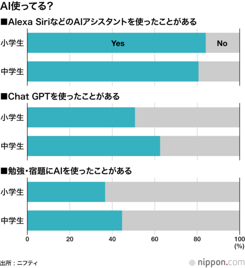 AI使ってる？