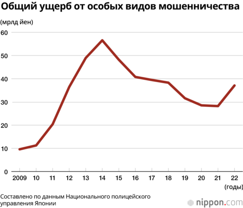 Общий ущерб от особых видов мошенничества