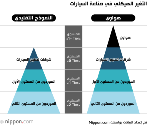 التغير الهيكلي في صناعة السيارات