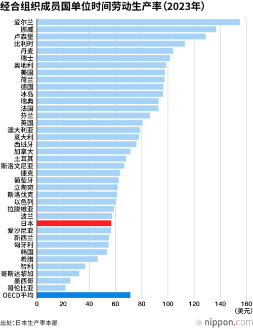 经合组织成员国单位时间劳动生产率（2023年）