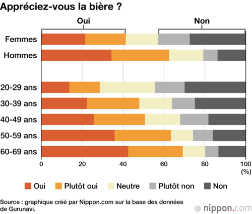 Appréciez-vous la bière ?