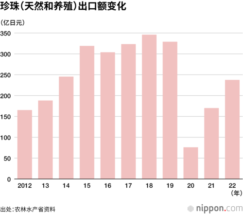 珍珠（天然和养殖）出口额变化