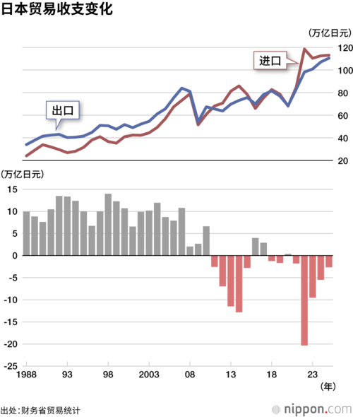 日本贸易收支变化