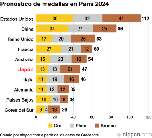 Pronóstico de medallas en París 2024