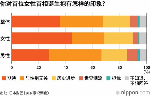 你对首位女性首相诞生抱有怎样的印象?