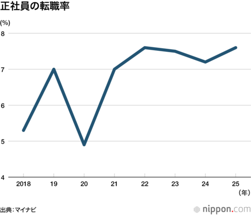正社員の転職率