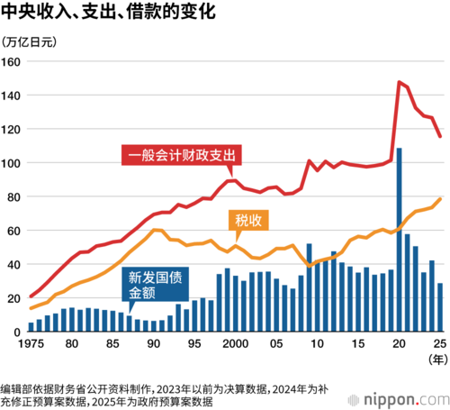 中央收入、支出、借款的变化