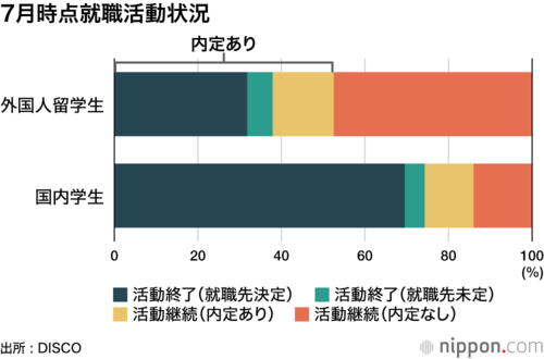 7月時点就職活動状況