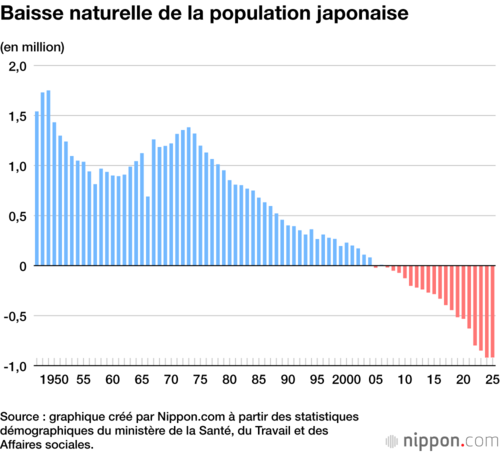 Baisse naturelle de la population japonaise