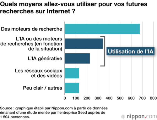 Quels moyens allez-vous utiliser pour vos futures recherches sur Internet ?