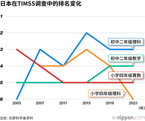 日本在TIMSS调查中的排名变化