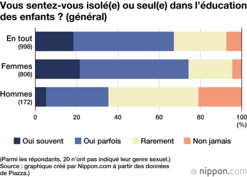 Vous sentez-vous isolé(e) ou seul(e) dans l’éducation des enfants ? (général)