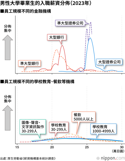 男性大學畢業生的入職薪資分佈(2023年)