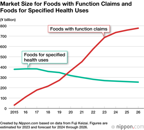 Market Size for Foods with Function Claims and Foods for Specified Health Uses