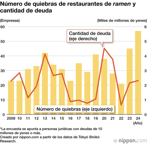 Número de quiebras de restaurantes de ramen y cantidad de deuda