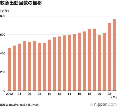 救急出動回数の推移