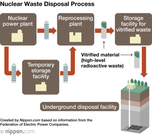 Nuclear Waste Disposal Process