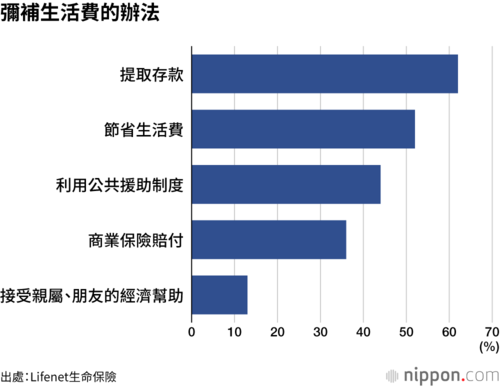 彌補生活費的辦法