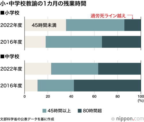 小・中学校教諭の1カ月の残業時間