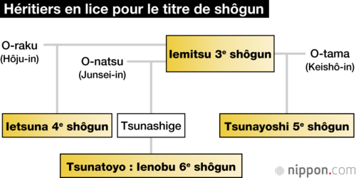 Héritiers en lice pour le titre de shôgun