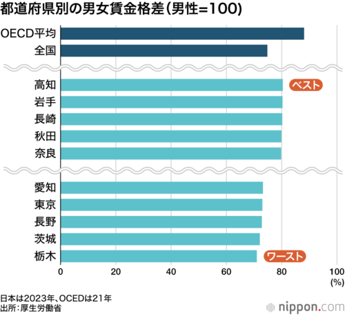 都道府県別の男女賃金格差(男性=100)
