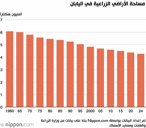 مساحة الأراضي الزراعية في اليابان
