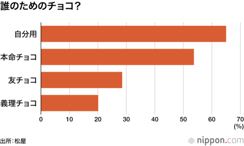 誰のためのチョコ?