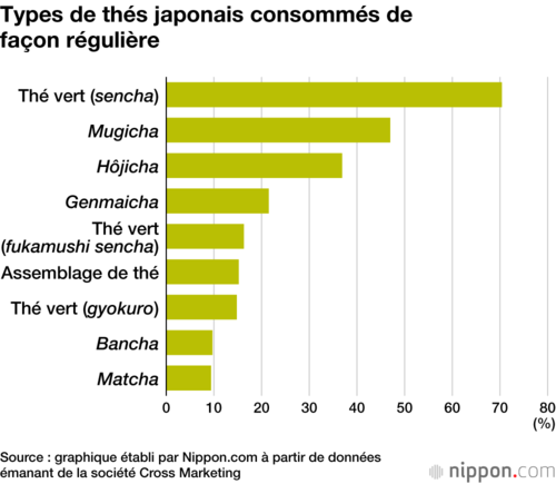 Types de thés japonais consommés de façon régulière