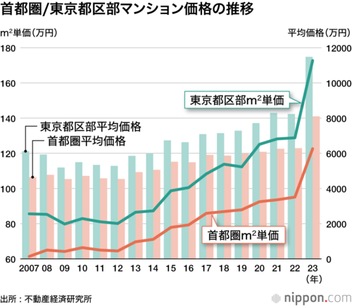 首都圏/東京都区部マンション価格の推移