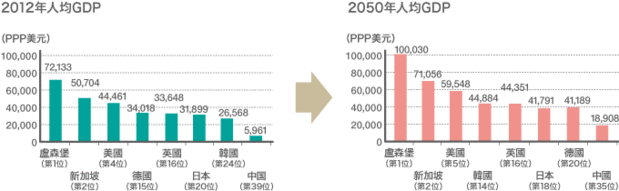 人均GDP有可能被韓國赶超