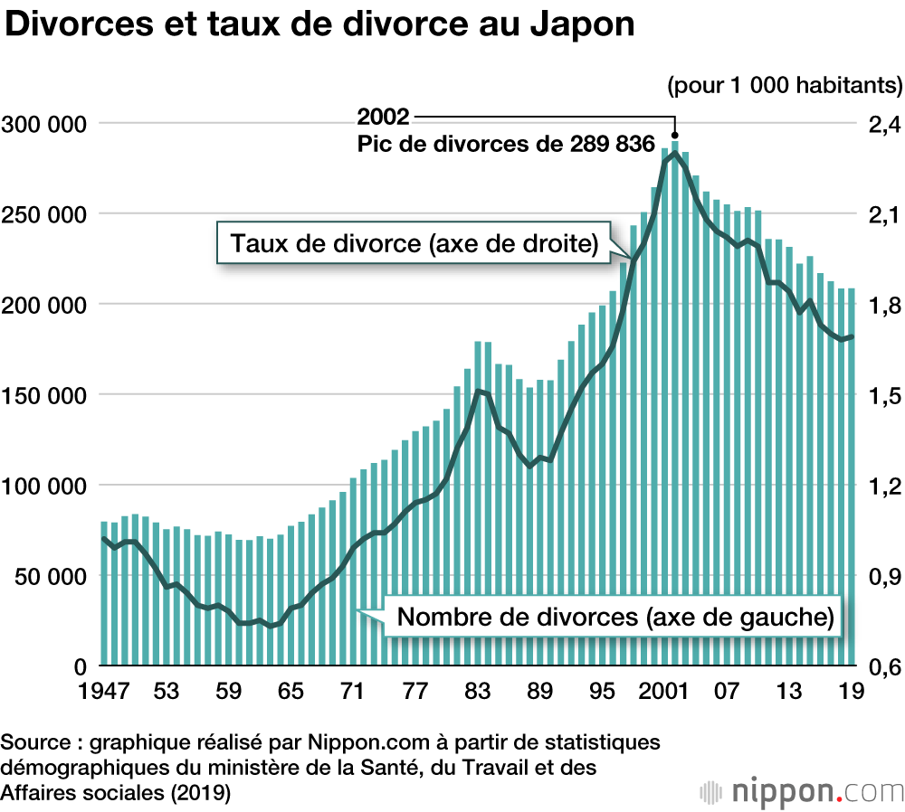 Mariage, remariage, divorce : comment ont évolué les dernières tendances au Japon