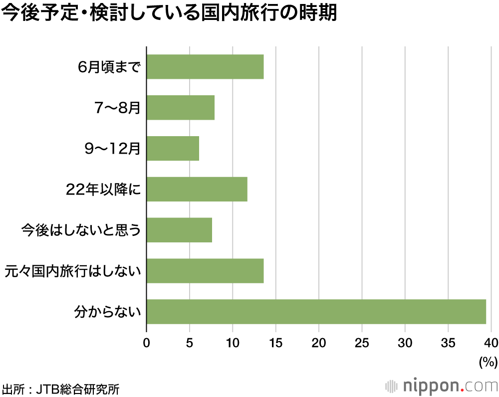 今は自粛、楽しみは先送り：コロナ禍で旅行マインド、慎重に―JTB総研調査