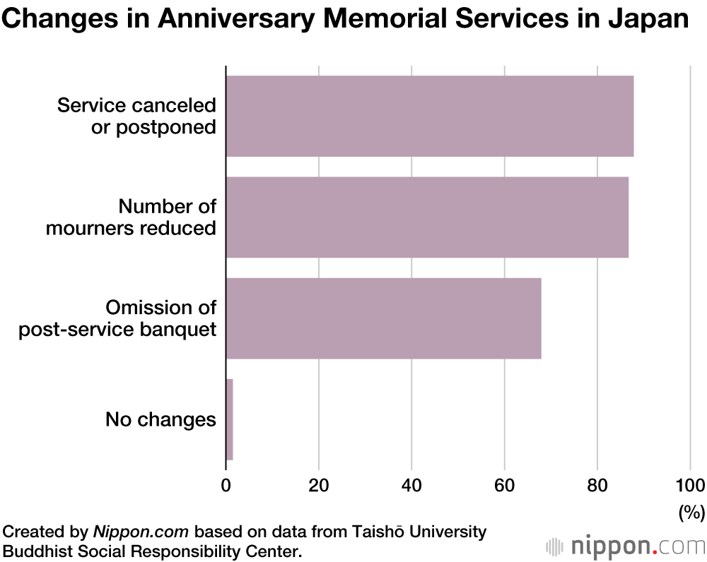 Funeral Ceremonies Streamlined in Japan