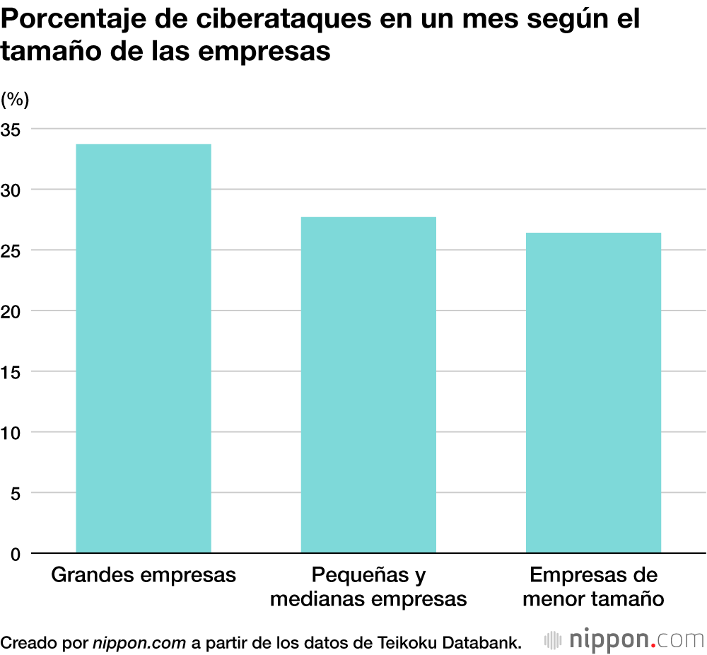 Aumentan los ciberataques a empresas japonesas