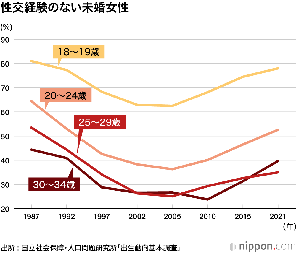 少子化の深淵 : 「性交経験なし、交際望まない」が増加― 2021年出生動向基本調査