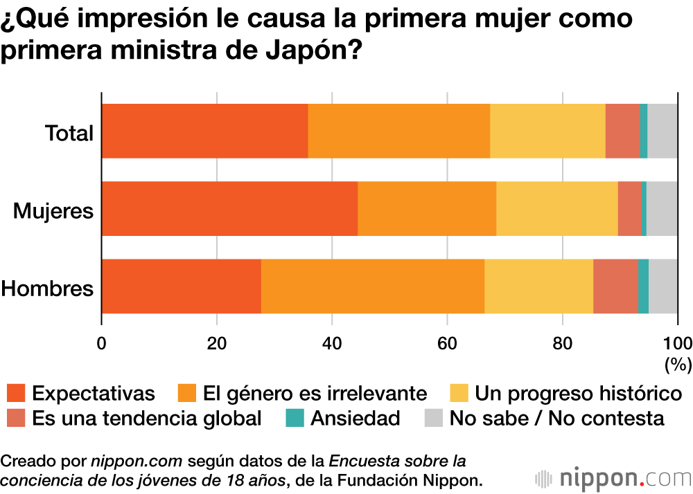 ¿Qué impresión le causa la primera mujer como primera ministra de Japón?