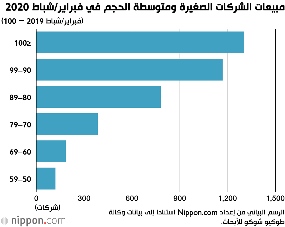 البقاء للأقوى: الشركات اليابانية  الصغيرة تخوض صراعا ضد فيروس كورونا من أجل البقاء 