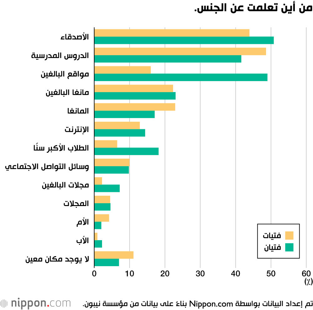 استطلاع ياباني يكشف عن مواقف المراهقين تجاه الجنس والتربية الجنسية