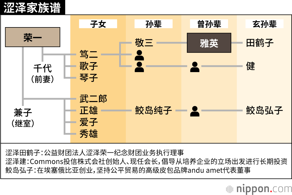 涩泽家族谱