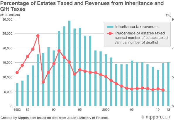 The Burden of Inheritance: An Already High Tax Expands Its Reach
